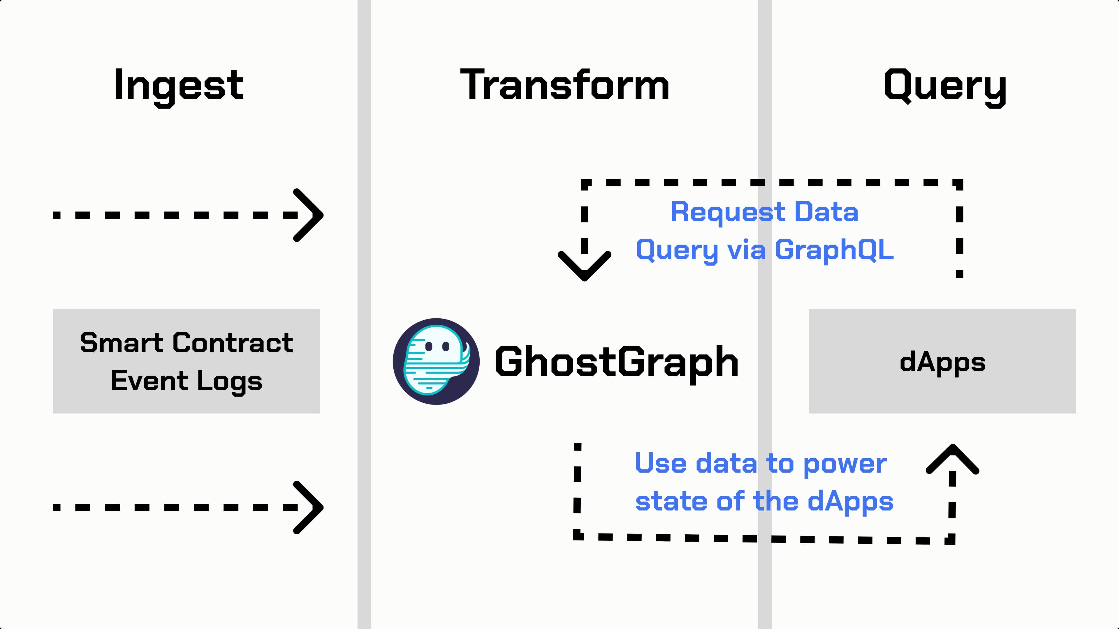 Connecting your GhostGraph to your Frontend