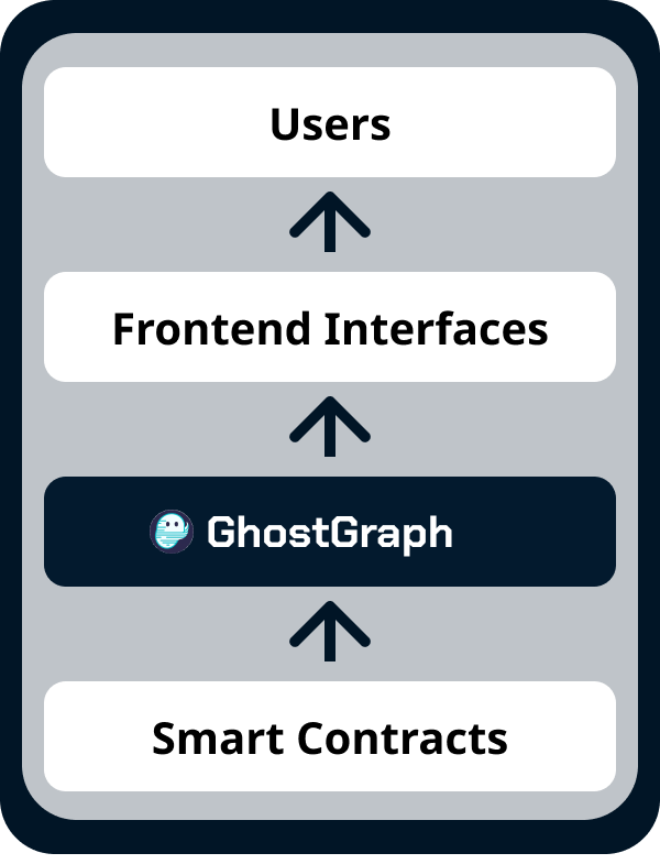 Smart Contract Indexing Stack Diagram